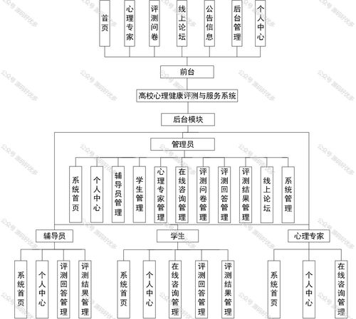 基于SpringBoot的高校心理健康評測與服務系統運行維護方案